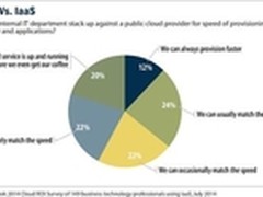 云项目投资回报率为何仍然难以衡量