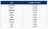 酷派4G连续三月蝉联国内冠军 份额超15%