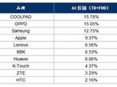 酷派4G连续三月蝉联国内冠军 份额超15%