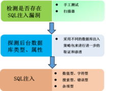 代码的奇幻漂流 网康Web攻防之SQL注入