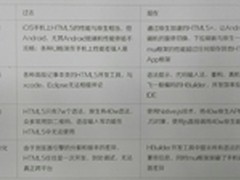 王安:DCloud彻底根除HTML5