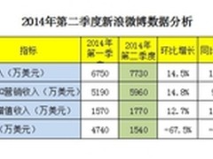 微博：月活跃增幅超Twitter 年内或赢利