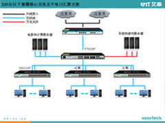 最适合网吧，艾泰万兆网吧解决方案