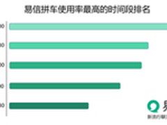 易信拼车使用时段排名 早高峰最受青睐