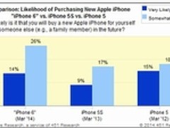 PP助手:iPhone6购买意向调查 历代最高