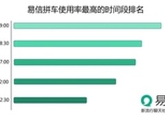 易信拼车使用时段排名 早高峰最受青睐
