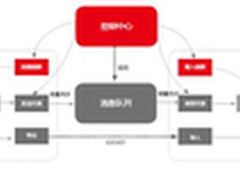 用友BQ：大数据不容忽视数据集成管理