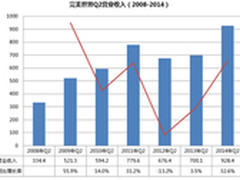 完美世界Q2财报:净利同比增100.4%