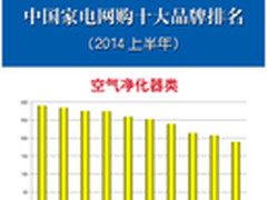 空气净化器网购TOP10 夏普稳坐第一品牌