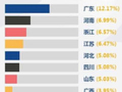 手机管家：7月日均举报垃圾短信189万