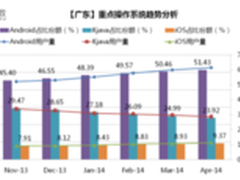 中移动“有数”发布5月大市场终端报告