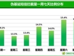 360首份伪基站报告:周末易收伪基站短信