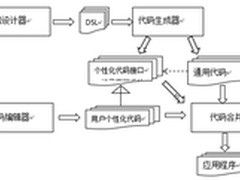 用友UAP分享如何进行敏捷开发