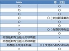 企业即时通讯软件评测：第一企信与imo