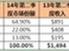 IDC:二季度全球入门级存储市场持续升温