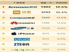 发力手机UI 联想跃居智能手机市场第1位