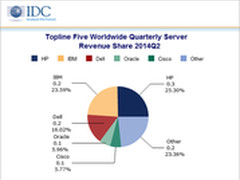 IDC：第二季度全球服务器收入126亿美元
