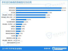 前7月800万手机染支付病毒等行为最猖獗