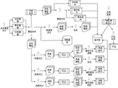 用友UAP:模型驱动提高开发过程应变能力