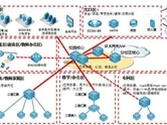 DCN校园网大二层架构探讨