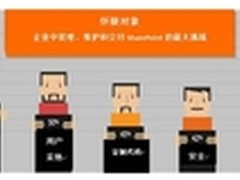 调查显示：应用性能差等于浪费钱