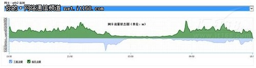 DCN互联网内容缓存系统实际分析