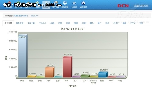 DCN互联网内容缓存系统实际分析