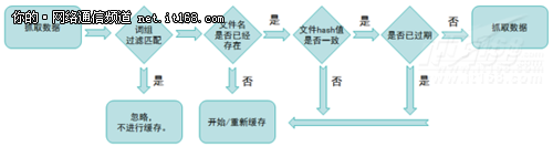 不用宽带提速就能加速 DCCache内容缓存