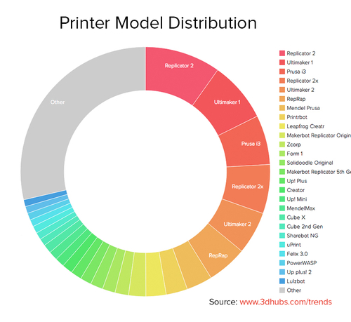 3D Hubs发布8月全球3D打印行业趋势预测