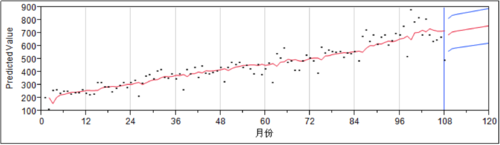 数据分析案例：智能化疫情预测预警系统