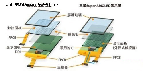 amoled屏幕结构