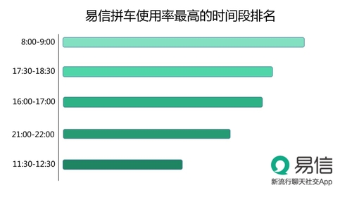 易信拼车使用时段排名 早高峰最受青睐