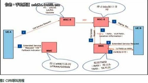 令人迷惑的4G名词小贴士