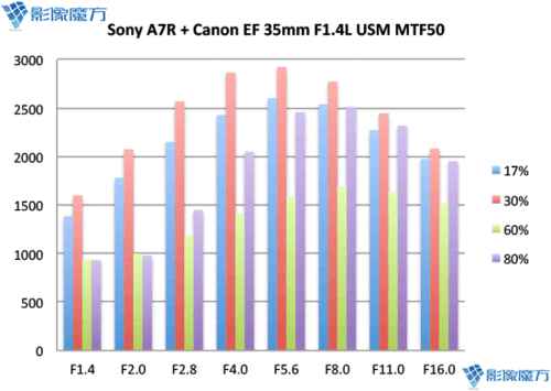 影像魔方出品 佳能35mm F1.4L USM评测