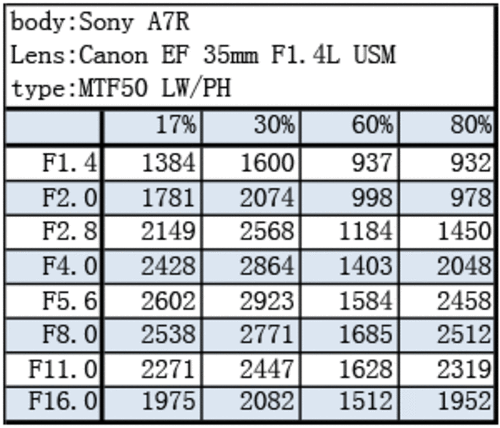 影像魔方出品 佳能35mm F1.4L USM评测