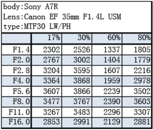 影像魔方出品 佳能35mm F1.4L USM评测