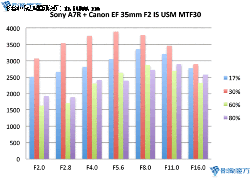 防抖且便携 佳能EF 35mm F2 IS USM评测