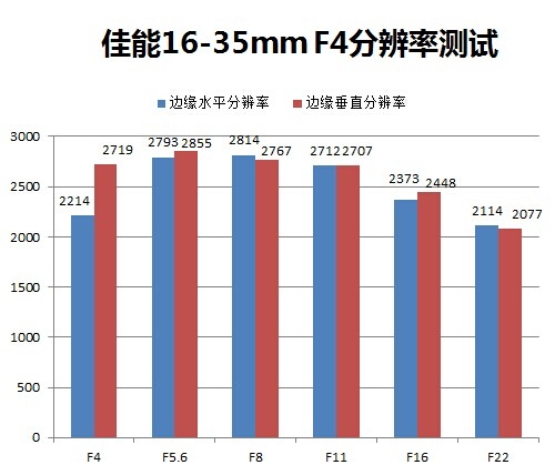 佳能16-35mm F4分辨率：F8分辨率非常好的