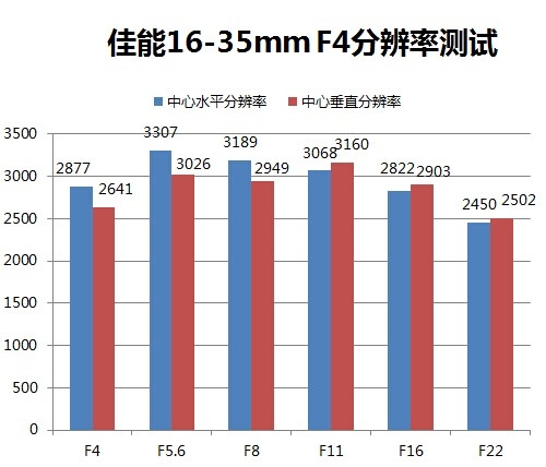 佳能16-35mm F4分辨率：F8分辨率非常好的