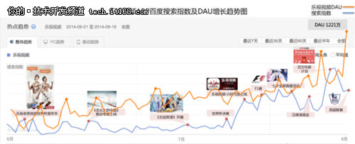 日活跃用户数增100% 乐视视频APP创奇迹-IT1