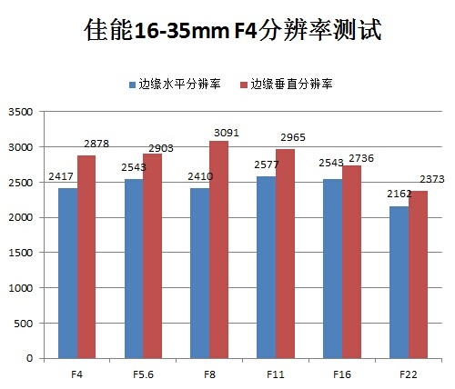 佳能16-35mm F4分辨率：F8分辨率非常好的