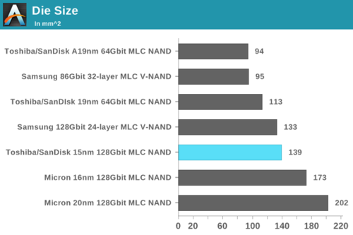 容量密度高 揭秘东芝15nm 128Gbit闪存