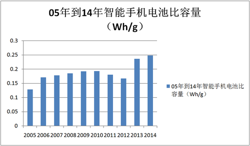 电池是瓶颈？详解智能手机电池发展趋势