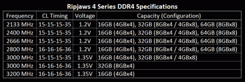 最高3200MHz 芝奇发布Ripjaws DDR4内存