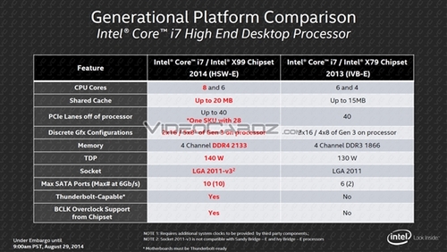 门槛高了 Haswell-E处理器官方价格公布