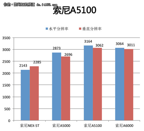 全新的2430万像素传感器和A6000同水平