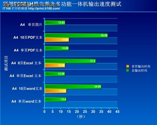 打印速度输出测试