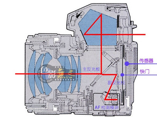 tips:单反相机的结构单反相机的af系统大体上由镜头,驱