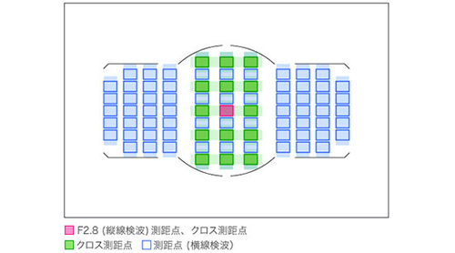 索尼/宾得对焦系统解读