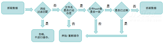 DCCache互联网内容缓存系统的核心技术